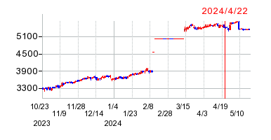 2024年4月22日 10:19前後のの株価チャート